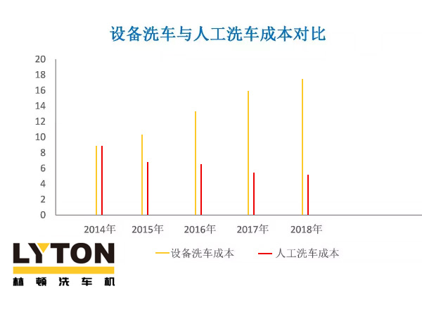 近年洗車（全自動(dòng)洗車機(jī)及人工洗車）成本走勢(shì)分析！人工費(fèi)用激增，電腦洗車機(jī)優(yōu)勢(shì)逐年遞增